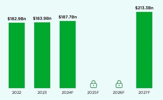 Entwicklung Gaming-Umsatz 2022 bis 2027